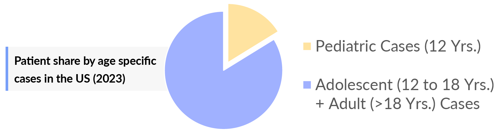 Patient share by age specific cases in the US